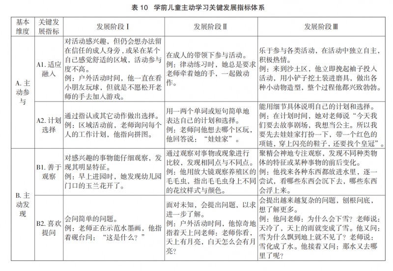 学前儿童主动学习指标体系.png